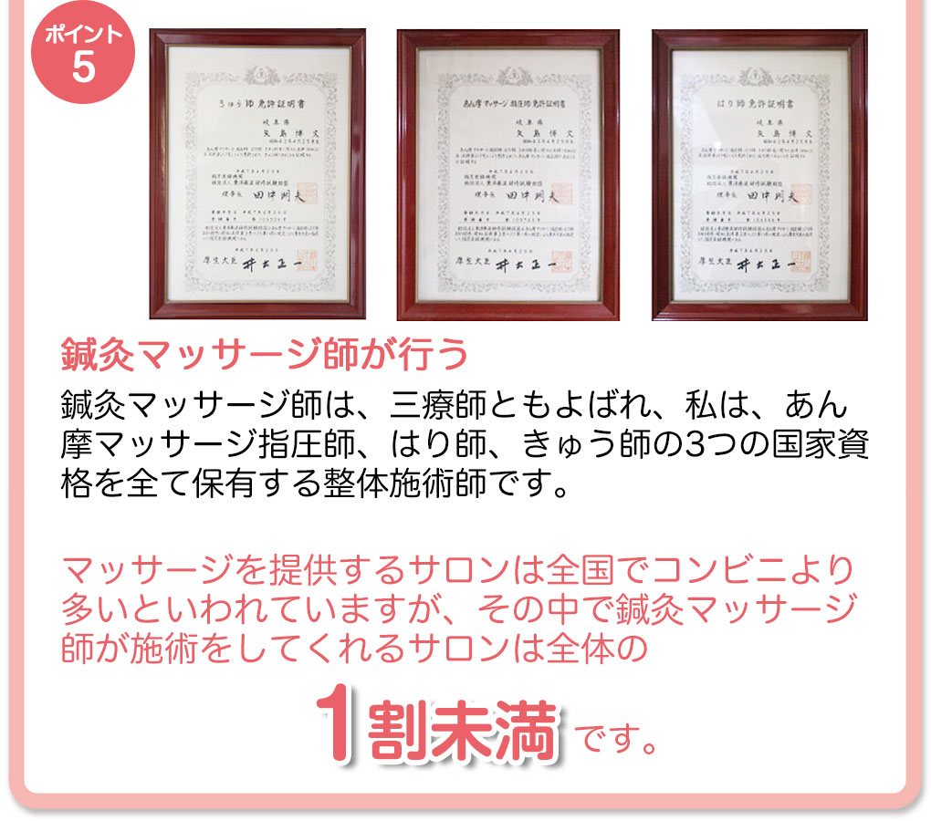 【ポイント5】鍼灸マッサージ師が行う　鍼灸マッサージ師は、三療師とも呼ばれ、あん摩マッサージ指圧師、はり師、きゅう師の3つの国家試験を全て保有する整体施術家です。　マッサージを提供するサロンは全国でコンビニより多いといわれていますが、その中で鍼灸マッサージ師が施術をしてくれるサロンは全体の1割未満です。